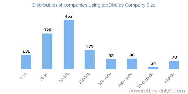 Companies using JobDiva, by size (number of employees)