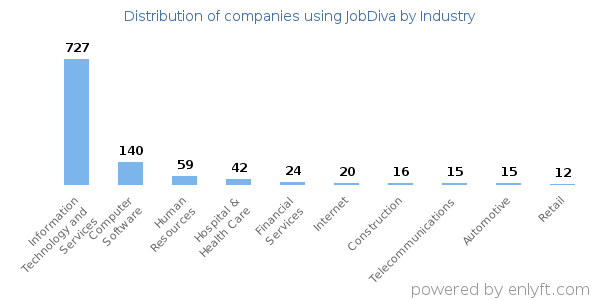 Companies using JobDiva - Distribution by industry