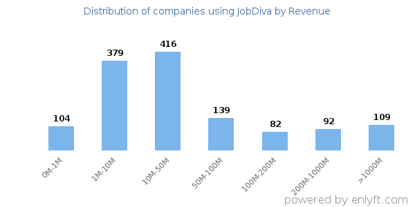 JobDiva clients - distribution by company revenue