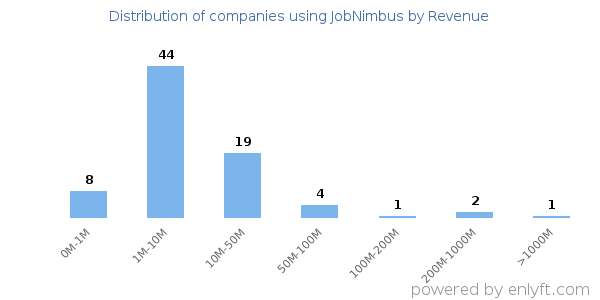 JobNimbus clients - distribution by company revenue