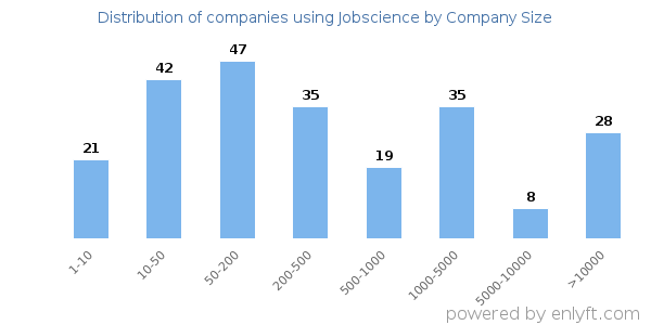 Companies using Jobscience, by size (number of employees)