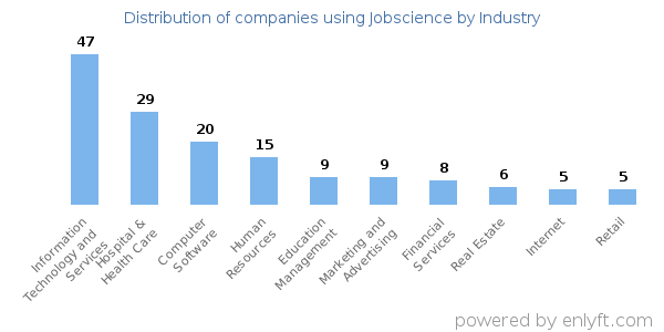 Companies using Jobscience - Distribution by industry