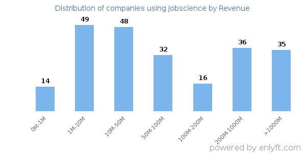 Jobscience clients - distribution by company revenue