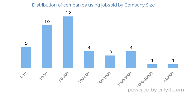 Companies using Jobsoid, by size (number of employees)