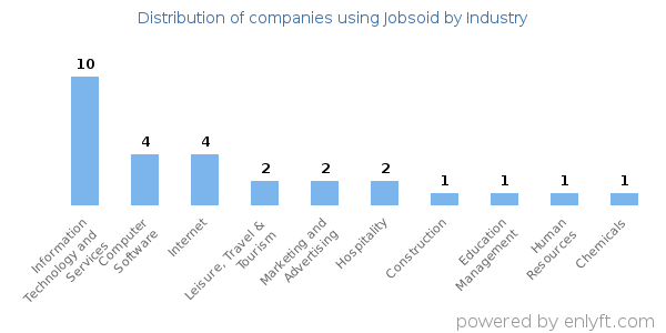 Companies using Jobsoid - Distribution by industry