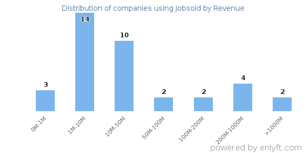 Jobsoid clients - distribution by company revenue