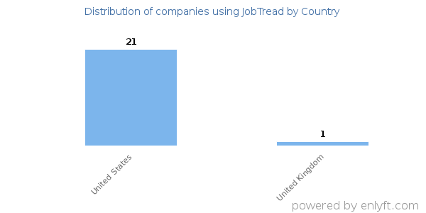 JobTread customers by country