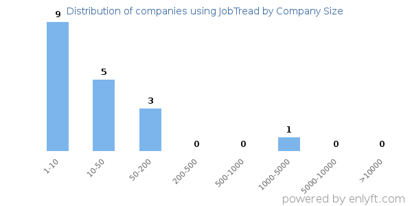 Companies using JobTread, by size (number of employees)