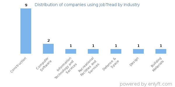 Companies using JobTread - Distribution by industry