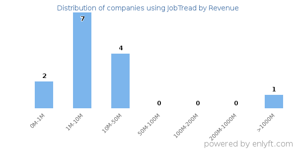 JobTread clients - distribution by company revenue