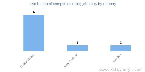 Jobularity customers by country