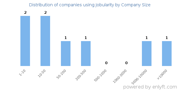 Companies using Jobularity, by size (number of employees)