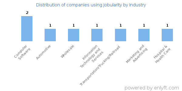 Companies using Jobularity - Distribution by industry