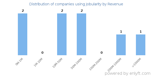 Jobularity clients - distribution by company revenue