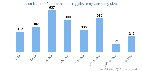 Companies using Jobvite, by size (number of employees)