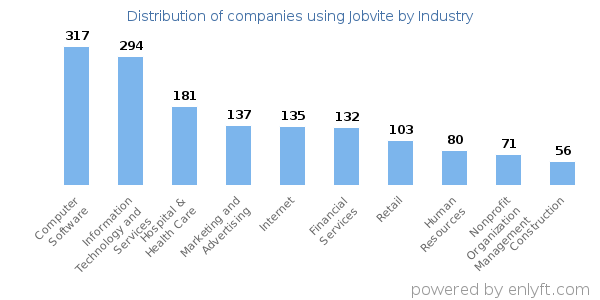 Companies using Jobvite - Distribution by industry