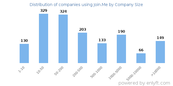 Companies using Join.Me, by size (number of employees)