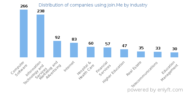 Companies using Join.Me - Distribution by industry