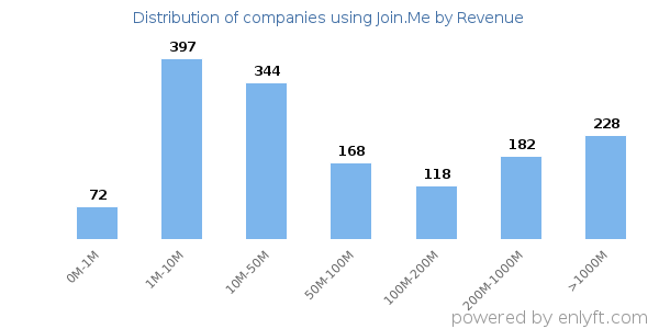 Join.Me clients - distribution by company revenue