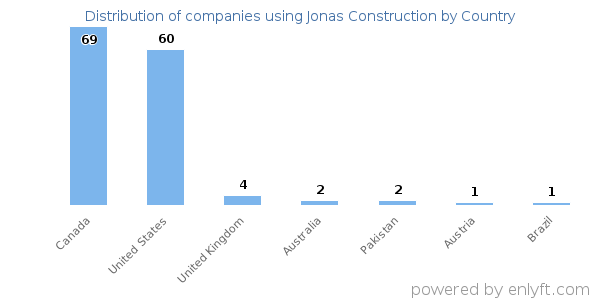 Jonas Construction customers by country