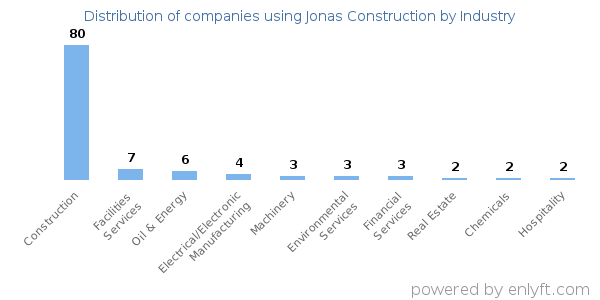Companies using Jonas Construction - Distribution by industry