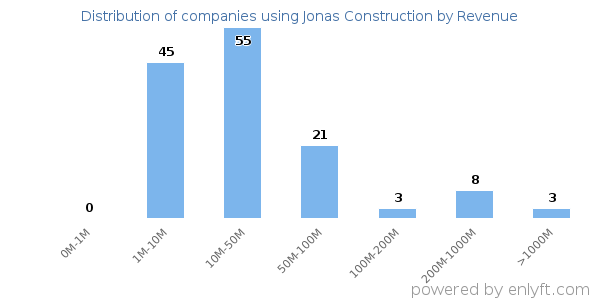 Jonas Construction clients - distribution by company revenue