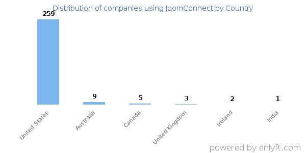 JoomConnect customers by country