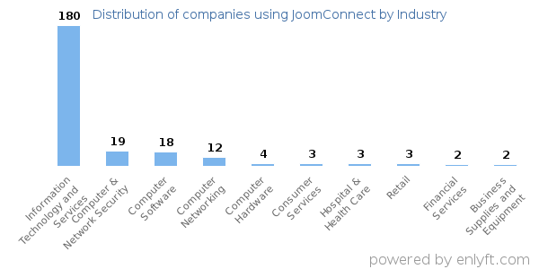 Companies using JoomConnect - Distribution by industry