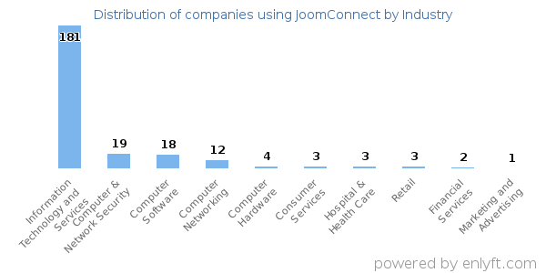 Companies using JoomConnect - Distribution by industry