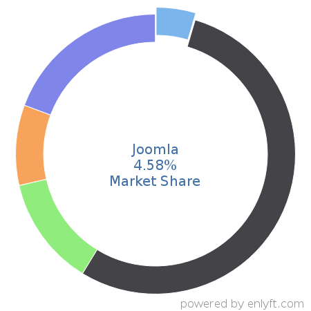 Joomla market share in Web Content Management is about 4.58%