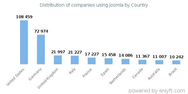 Joomla customers by country
