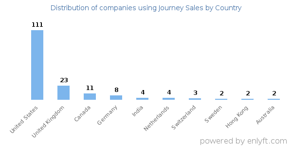Journey Sales customers by country
