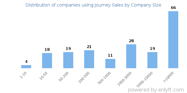 Companies using Journey Sales, by size (number of employees)