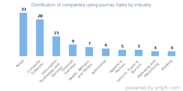 Companies using Journey Sales - Distribution by industry