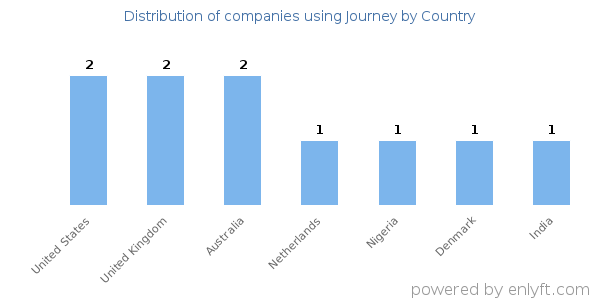 Journey customers by country