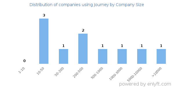 Companies using Journey, by size (number of employees)