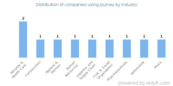 Companies using Journey - Distribution by industry