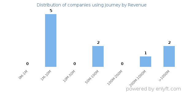 Journey clients - distribution by company revenue