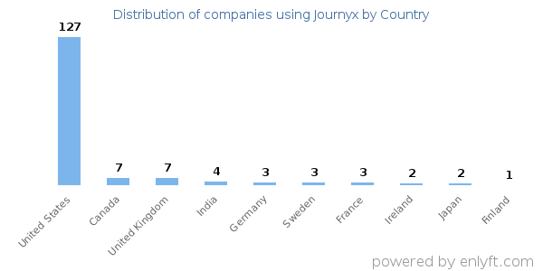Journyx customers by country