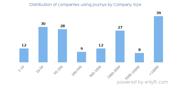 Companies using Journyx, by size (number of employees)