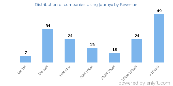 Journyx clients - distribution by company revenue