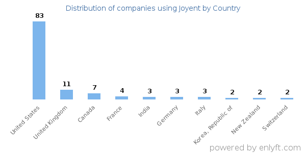 Joyent customers by country