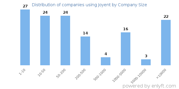 Companies using Joyent, by size (number of employees)