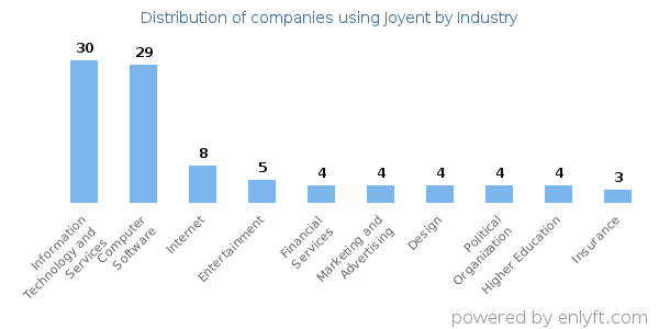 Companies using Joyent - Distribution by industry