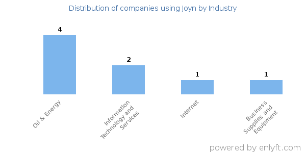 Companies using Joyn - Distribution by industry