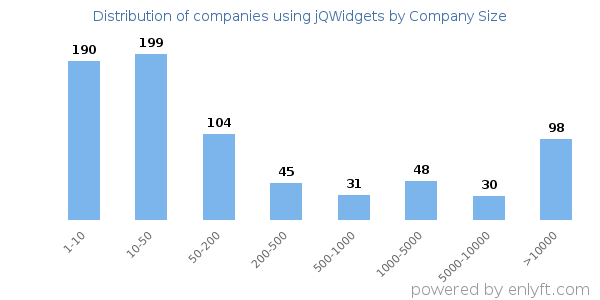 Companies using jQWidgets, by size (number of employees)