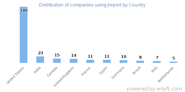 Jreport customers by country
