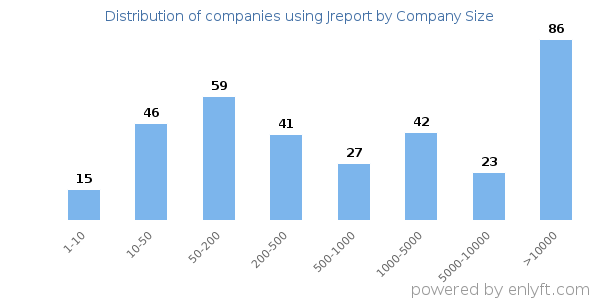 Companies using Jreport, by size (number of employees)