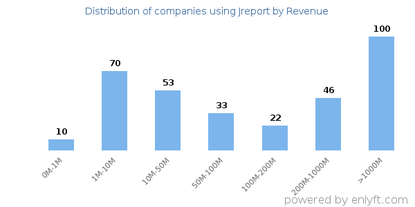 Jreport clients - distribution by company revenue