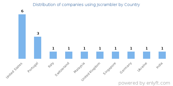 Jscrambler customers by country